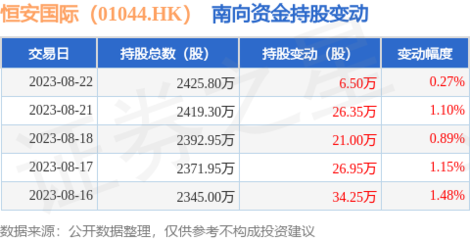 恒安国际(01044.HK):8月22日南向资金增持6.5万股